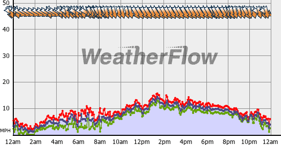 Current Wind Graph