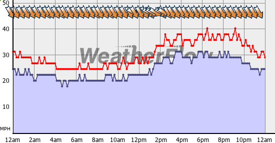 Current Wind Graph