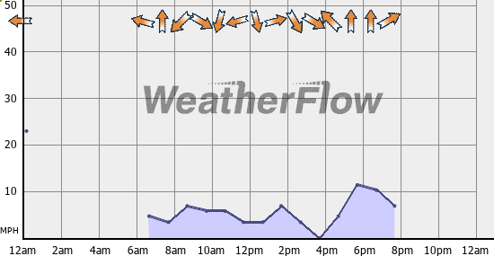 Current Wind Graph