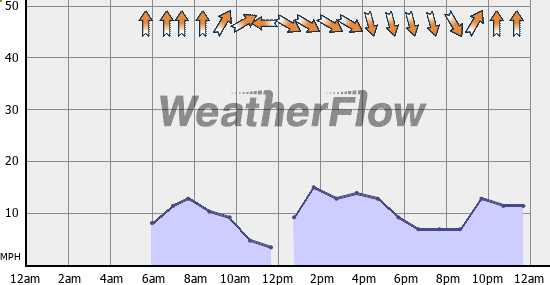 Current Wind Graph