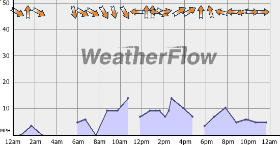 Current Wind Graph