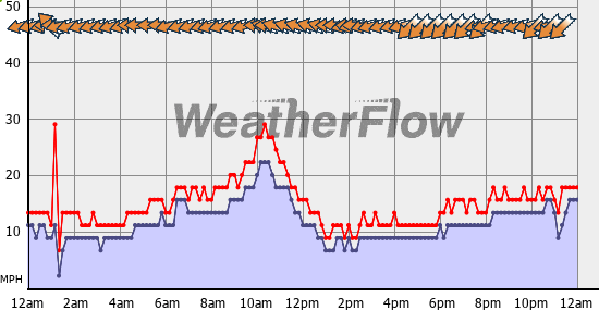 Current Wind Graph