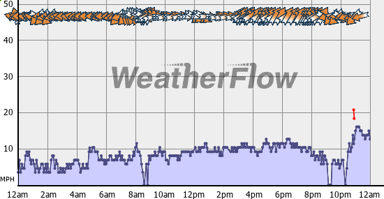 Current Wind Graph