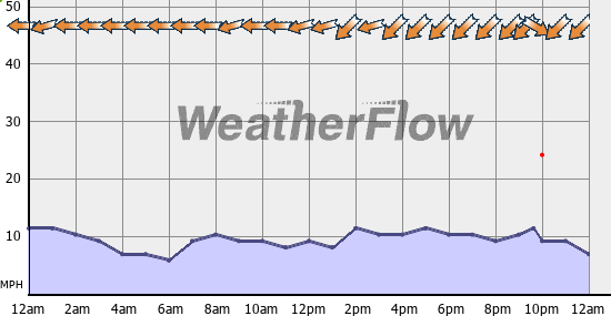 Current Wind Graph