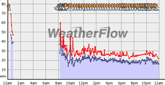 Current Wind Graph