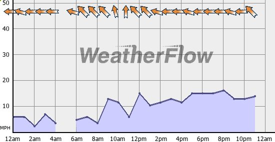 Current Wind Graph