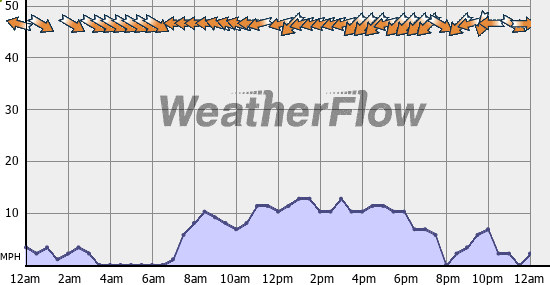 Current Wind Graph