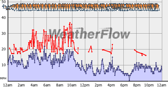 Current Wind Graph