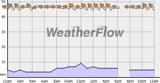 Current Wind Graph