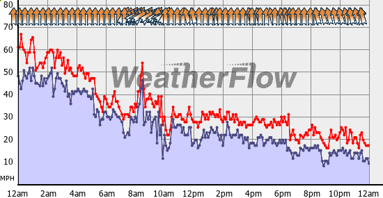 Current Wind Graph