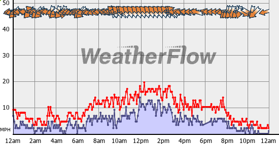 Current Wind Graph