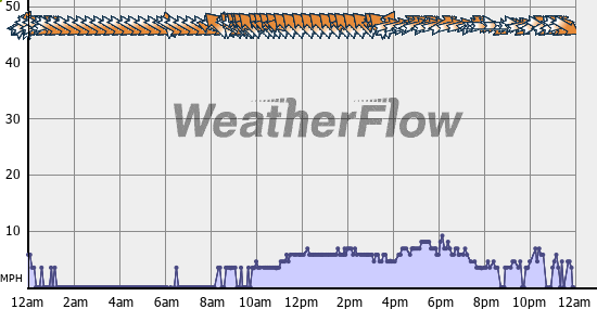 Current Wind Graph