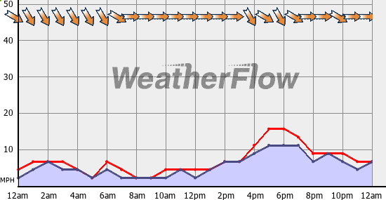 Current Wind Graph