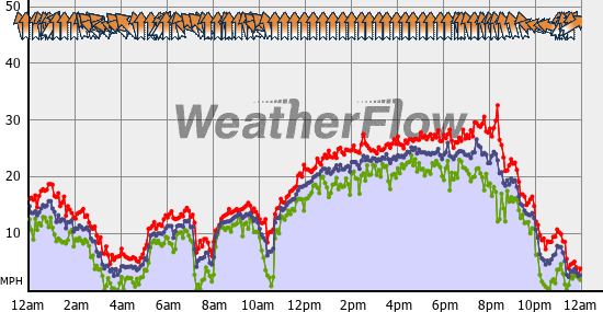 Current Wind Graph