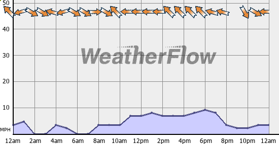 Current Wind Graph