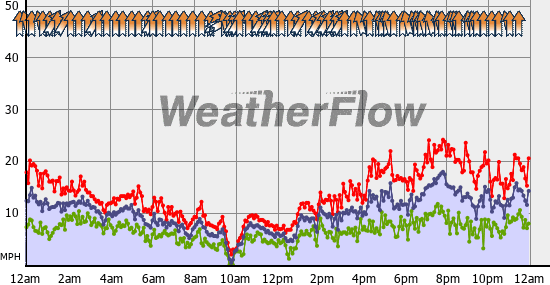 Current Wind Graph