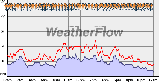 Current Wind Graph