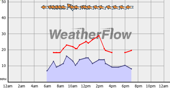 Current Wind Graph