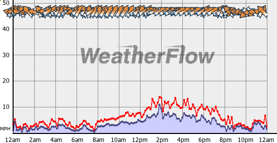 Current Wind Graph