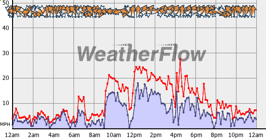 Current Wind Graph