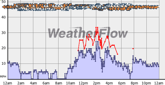 Current Wind Graph