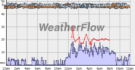 Current Wind Graph