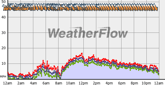 Current Wind Graph