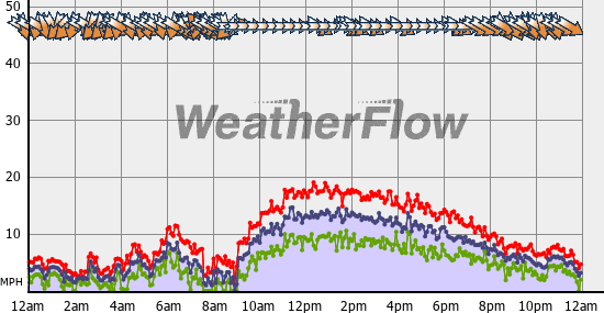 Current Wind Graph