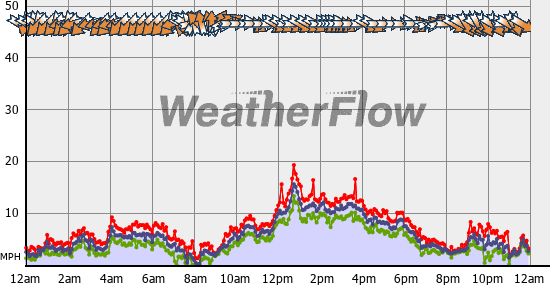 Current Wind Graph