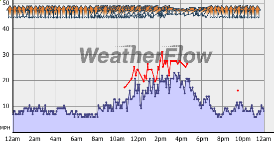 Current Wind Graph