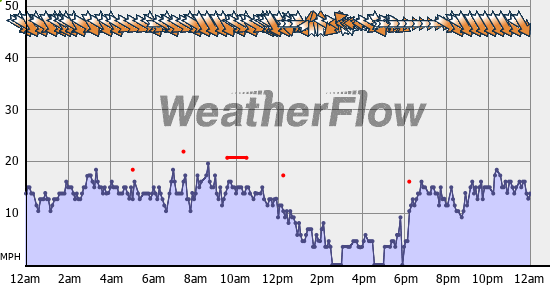 Current Wind Graph