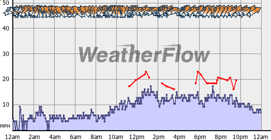 Current Wind Graph