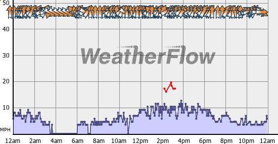 Current Wind Graph