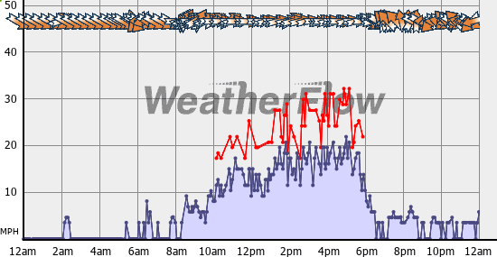 Current Wind Graph