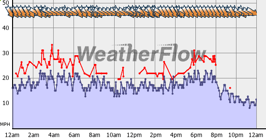 Current Wind Graph