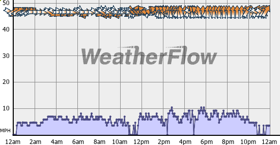 Current Wind Graph