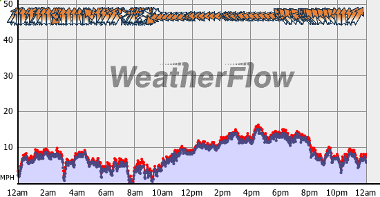 Current Wind Graph