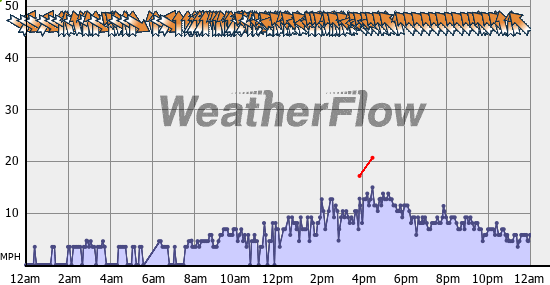 Current Wind Graph