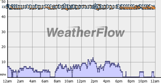 Current Wind Graph