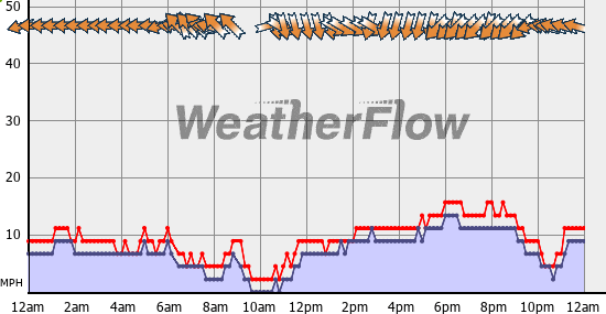 Current Wind Graph