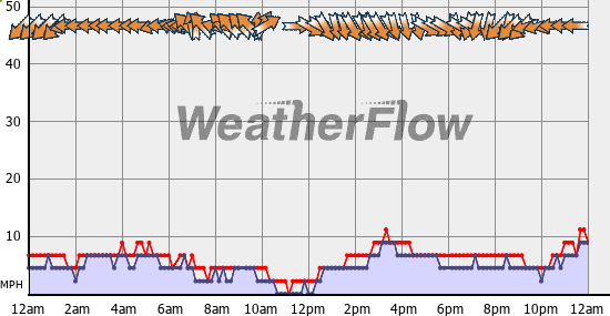 Current Wind Graph