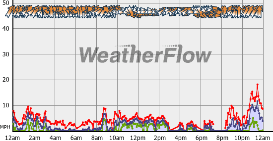 Current Wind Graph