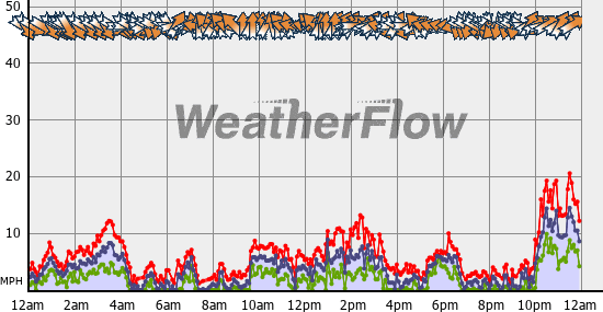 Current Wind Graph