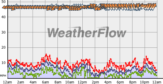 Current Wind Graph