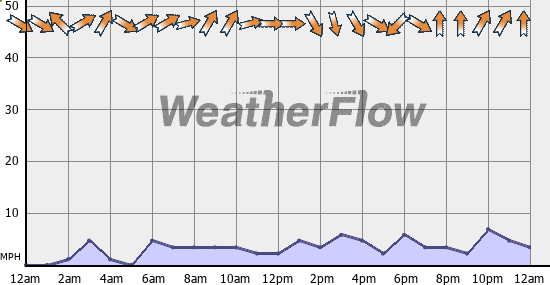 Current Wind Graph