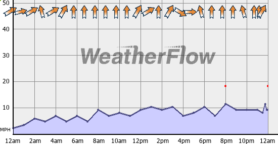 Current Wind Graph