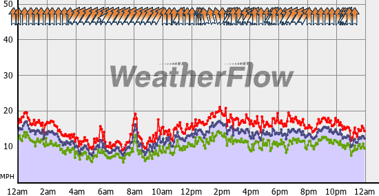 Current Wind Graph