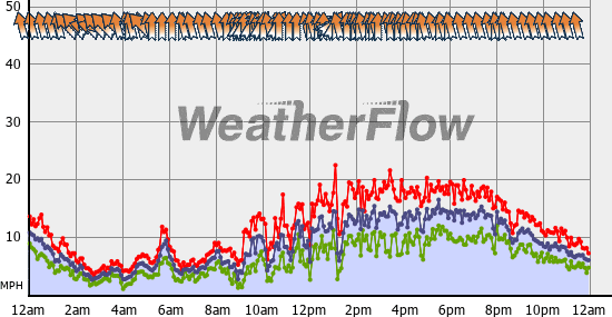 Current Wind Graph