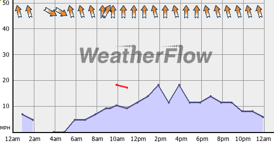 Current Wind Graph