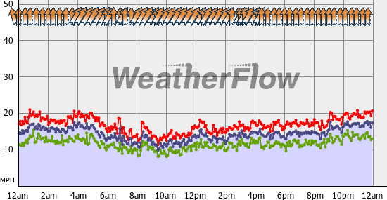 Current Wind Graph